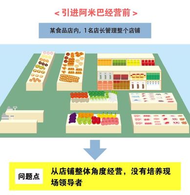 小案例教你讀懂稻盛和夫的經(jīng)營(yíng)真經(jīng) 阿米巴經(jīng)營(yíng)模式——以食品經(jīng)營(yíng)企業(yè)為例